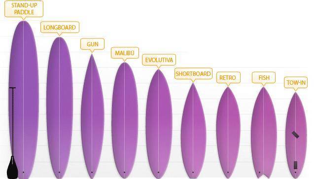 Tipos de tablas de surf