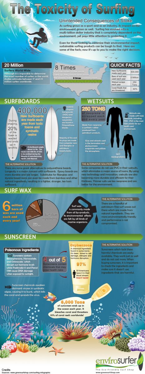 La contaminación en el surf