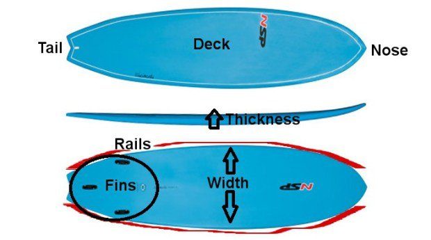 Partes de una tabla de surf